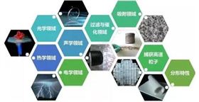 應用領(lǐng)域