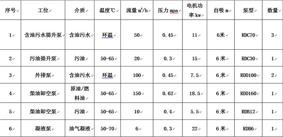 青島港原油儲罐項目應用羅德轉子泵工況說(shuō)明表