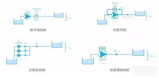 泵控制流量的方式有哪些？