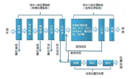 污水廠(chǎng)處理流程