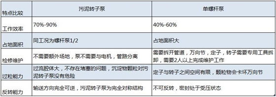 離心機進(jìn)料泵工藝選擇污泥轉子泵20180817