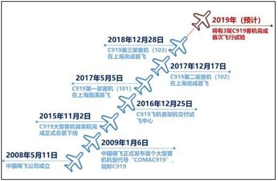 中國C919飛機重要節點(diǎn)