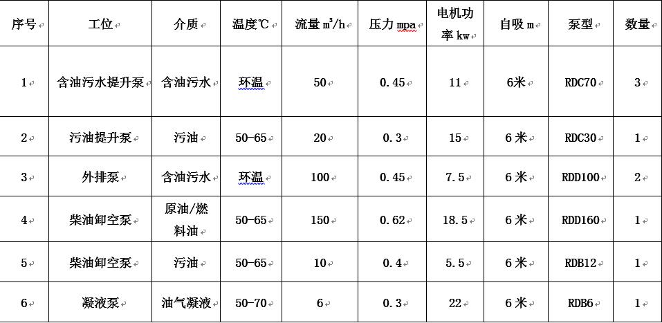 青島港原油儲罐項目應用羅德轉子泵工況說(shuō)明表