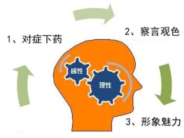 轉子泵銷(xiāo)售人員具備的基本素質(zhì)