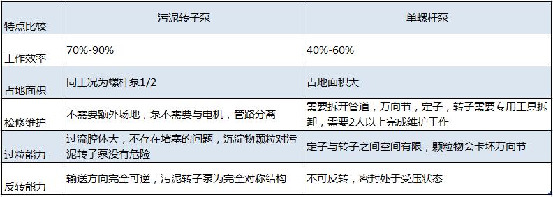 離心機進(jìn)料泵工藝選擇污泥轉子泵20180817