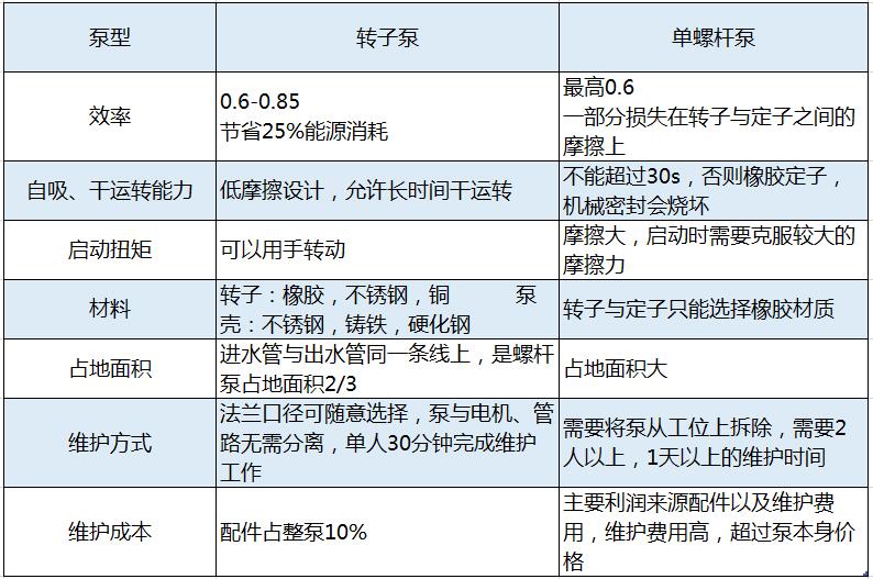 羅德轉子泵相比螺桿泵的技術(shù)優(yōu)勢分析2018082501