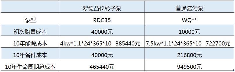 10年使用周期內凸輪轉子本價(jià)格優(yōu)勢明顯
