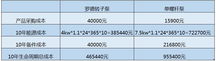 豬糞污水自吸轉子泵10年使用成本是螺桿泵40%
