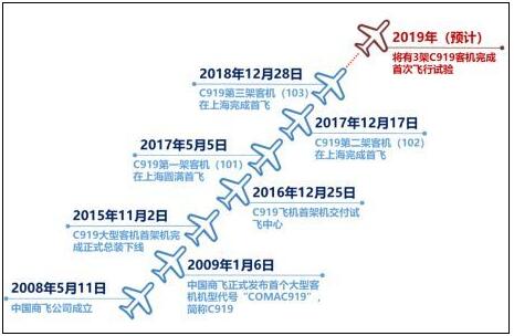 中國C919飛機重要節點(diǎn)