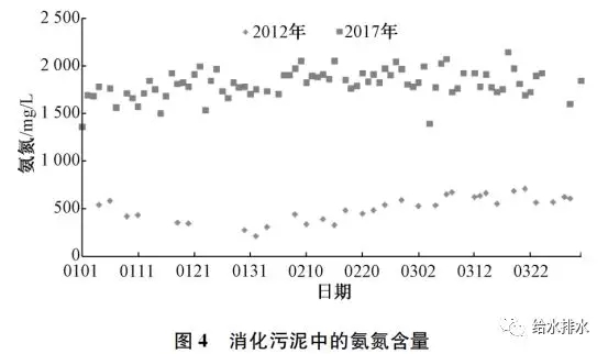氨氮與游離氧數據